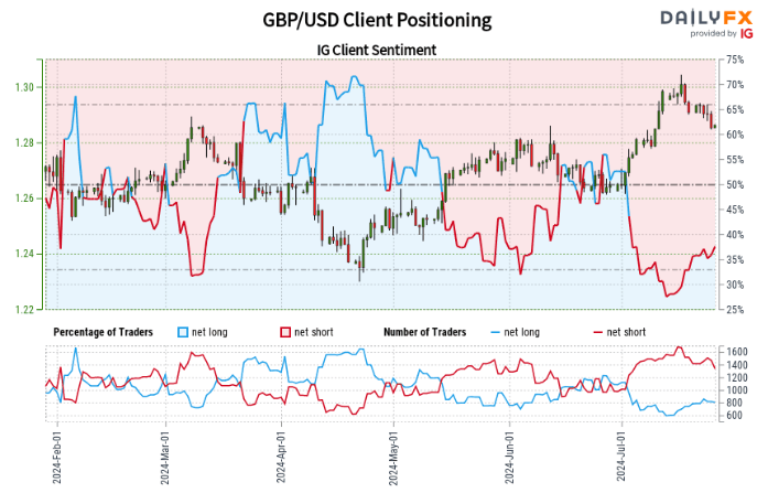 Retail Trader Sentiment Update: GBP/USD, AUD/USD, USD/JPY Latest