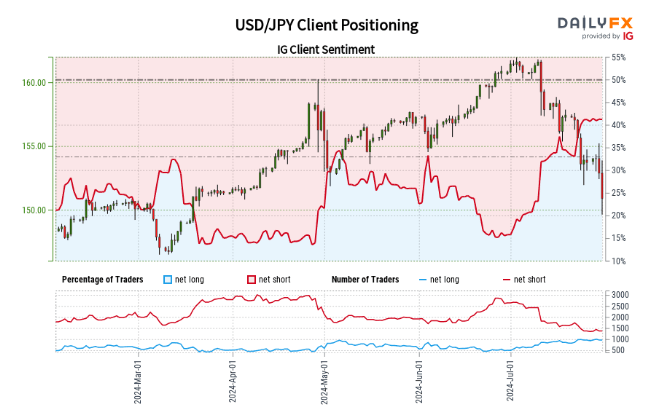 Retail Sentiment Analysis – EUR/USD, USD/JPY Latest