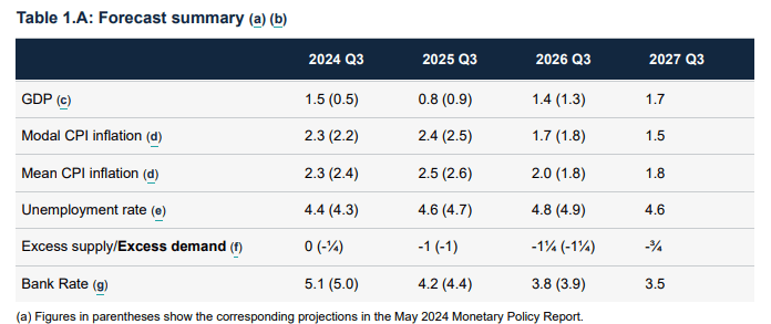 Bank of England Narrowly Votes for 25-Bps Cut – GBP, Gilts Little Changed