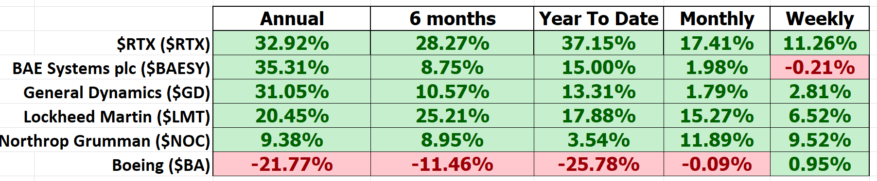 Vantagepoint A.I. Stock of the Week RTX formerly Raytheon ($RTX)