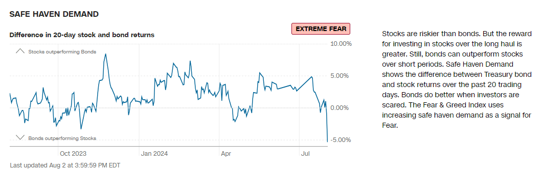 Risk Gauges Flash Red: VIX, Stocks, Bonds, USD and the Japanese Yen