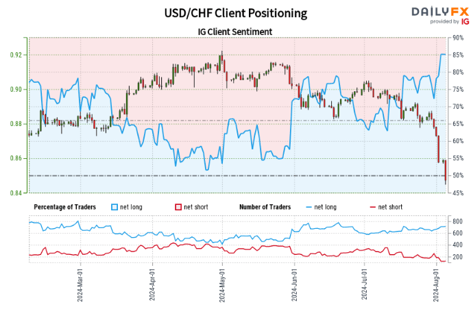 Retail Sentiment Snapshot: Gold, Oil, and USD/CHF Positioning Analysed