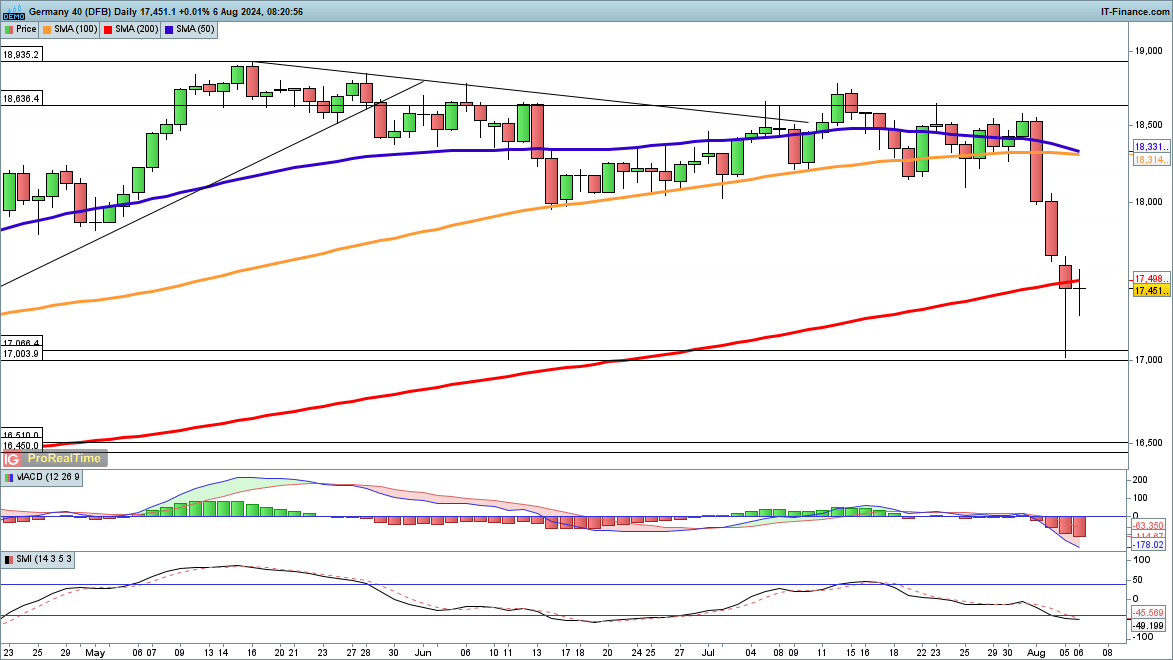 Nasdaq 100, Dow and Dax rebound, but is there more to come?