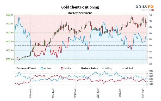 Gold Remains Rangebound, Silver is Weak; Technical and Sentiment Analysis