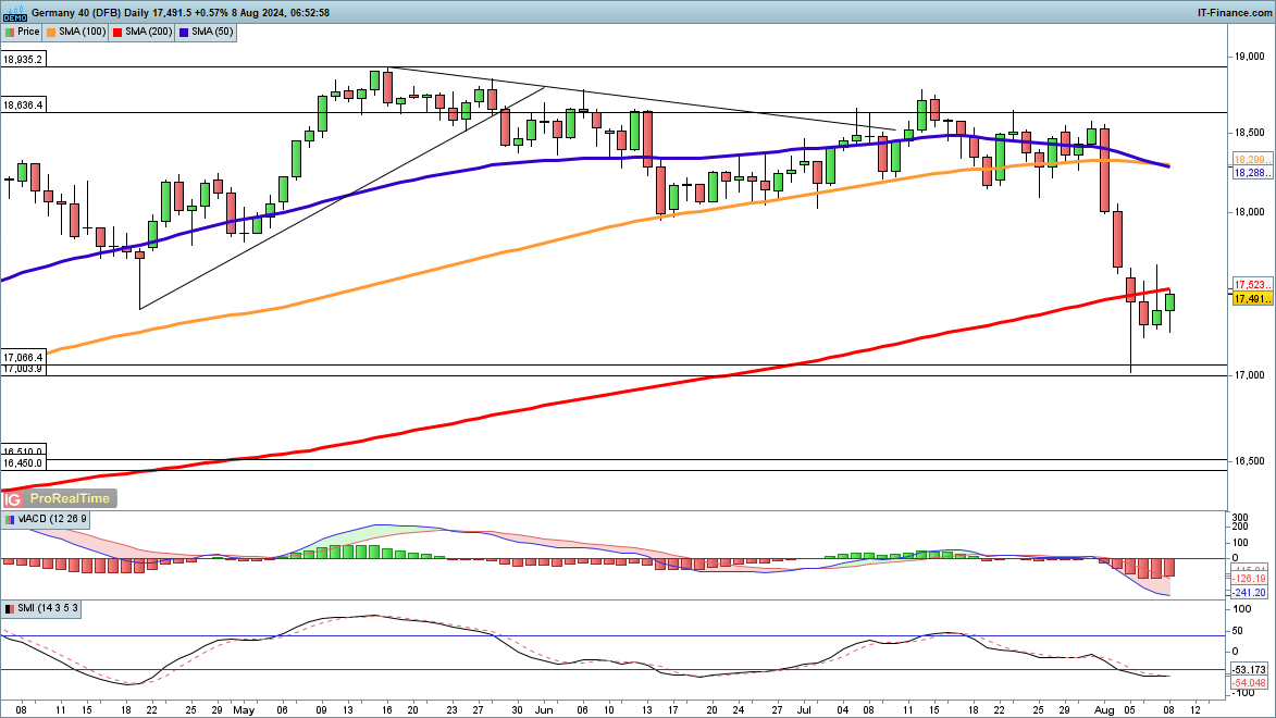 ​​​​​​​Nasdaq 100 and Dow struggle but Dax moves higher​​​​​​​