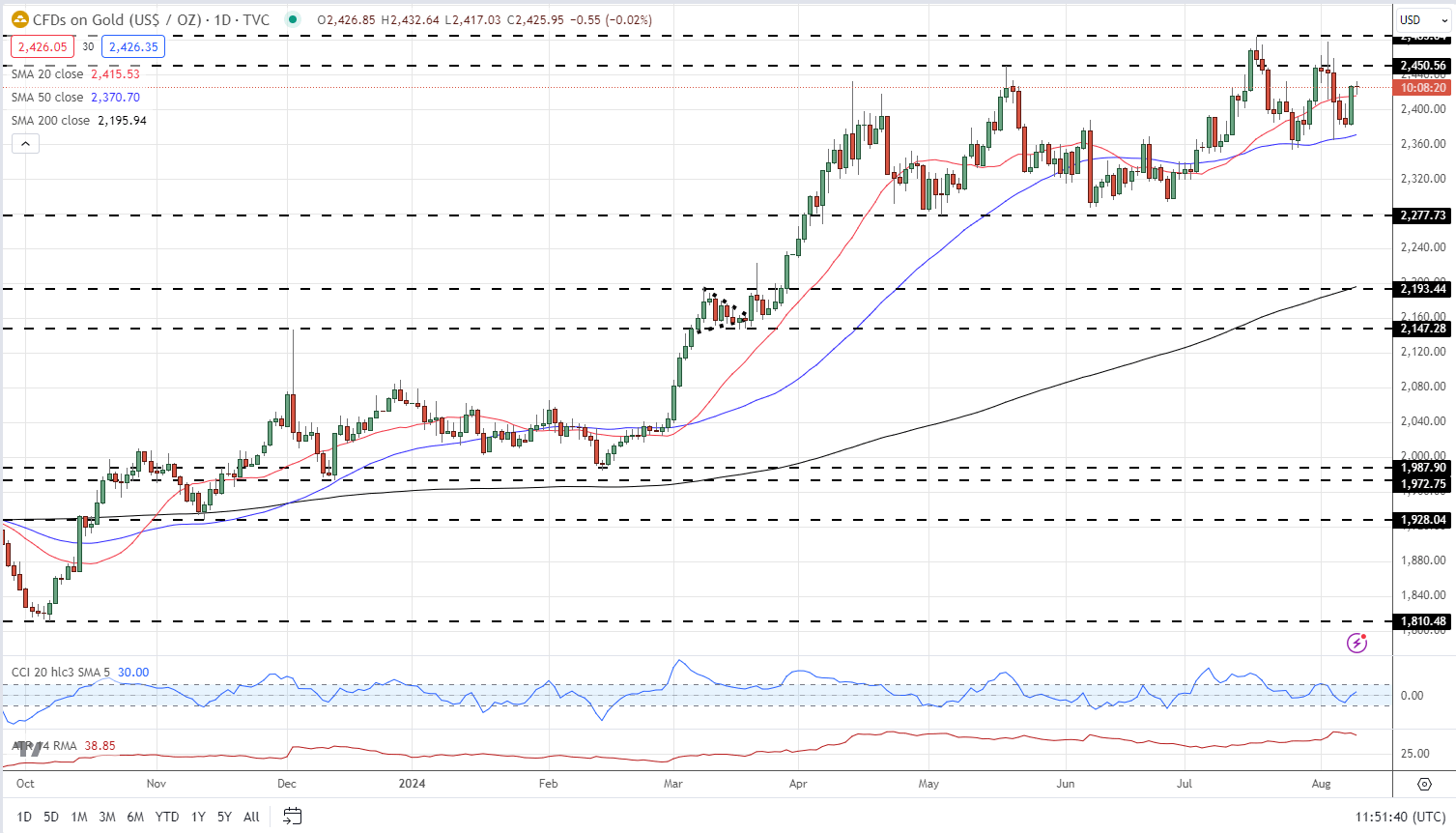 Bitcoin (BTC) Testing Technical Resistance, Gold (XAU) Nudging Higher