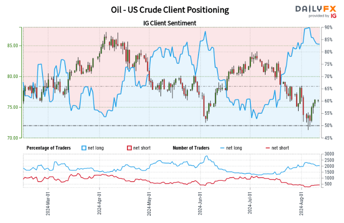 Retail Client Sentiment: Gold, Oil, AUD in Focus as Risk Appetite Stabilises