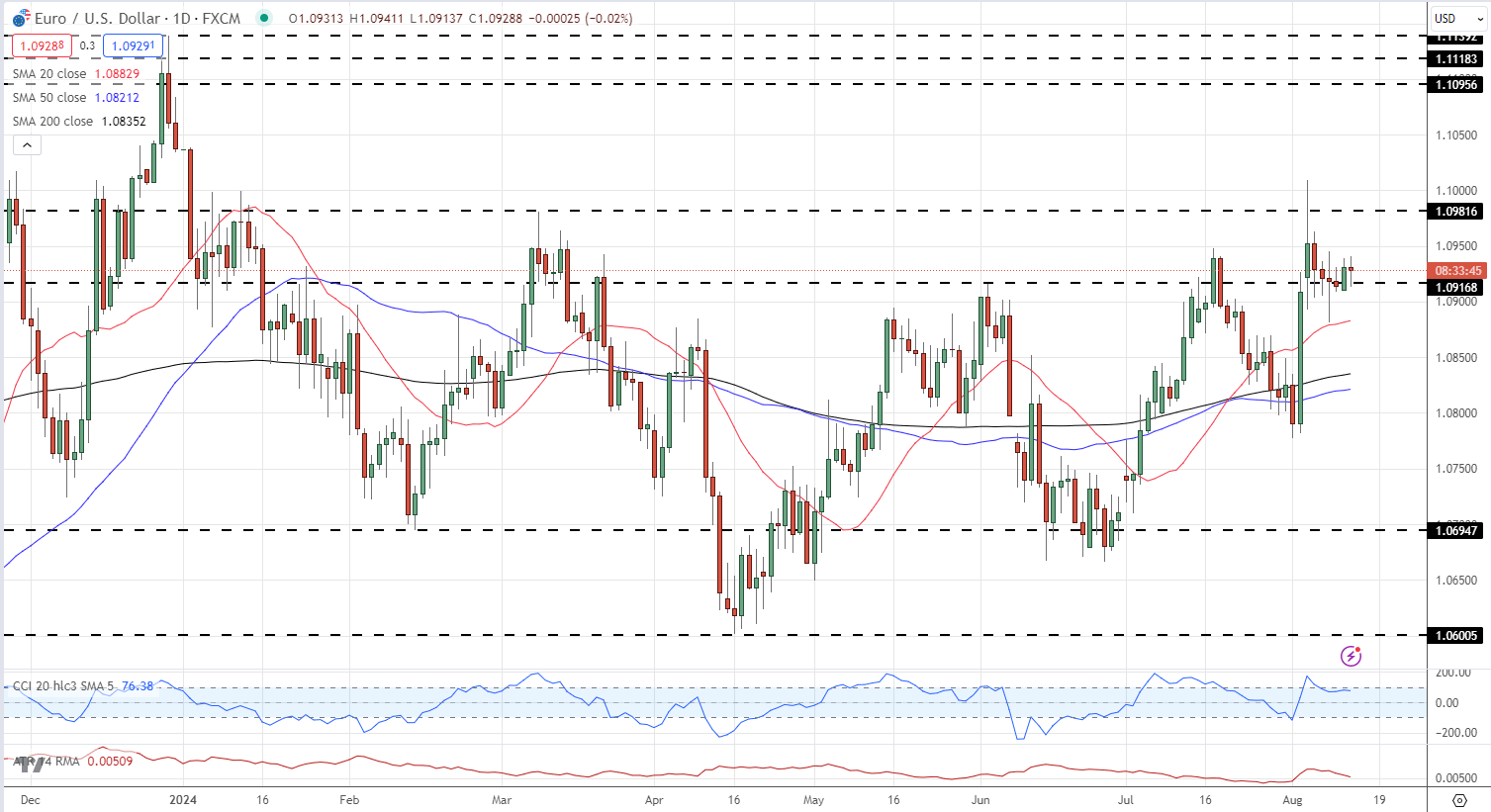 Euro (EUR/USD) Latest – German Economic Outlook Slumps in August