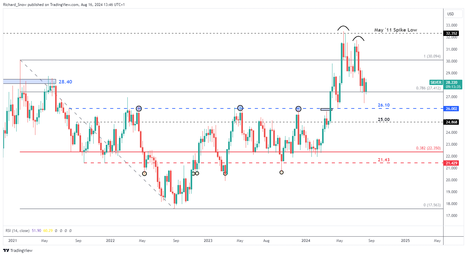 Gold, Silver Technicals: XAU/USD Tests All-Time High, Silver Bulls Reemerge