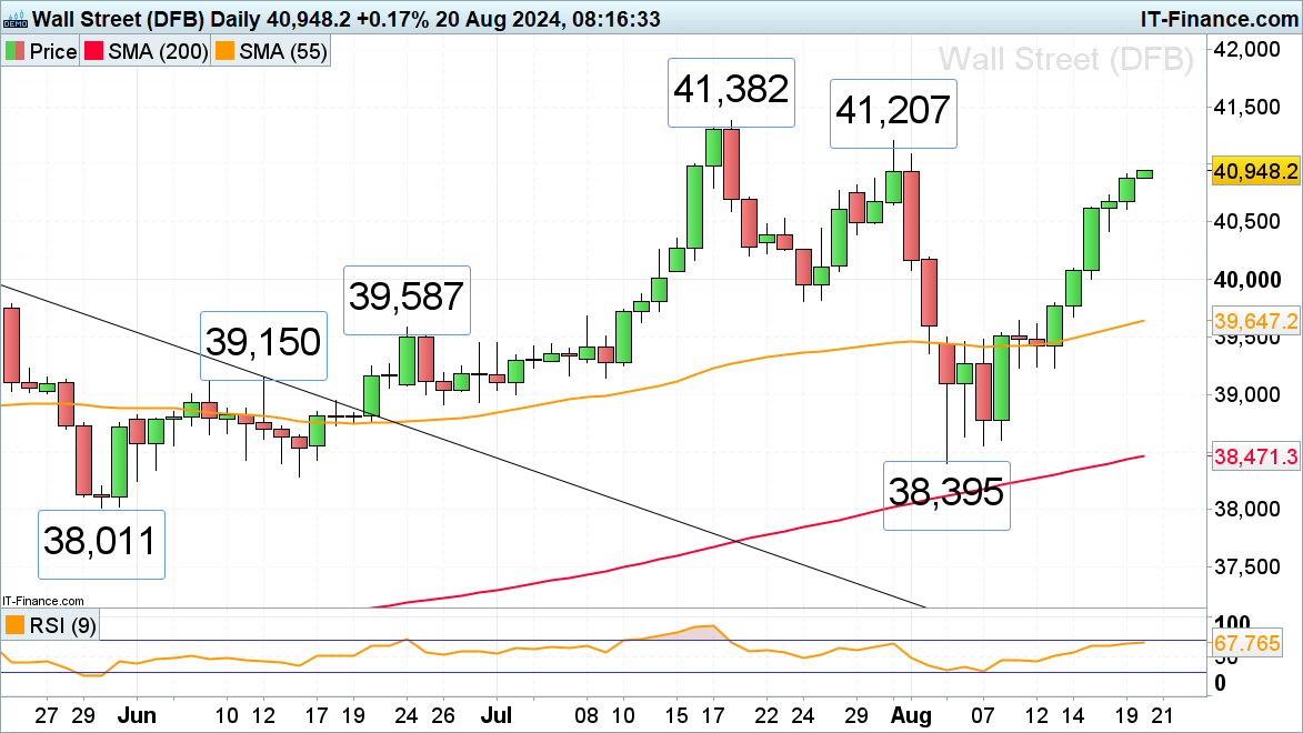 Nikkei 225 Boosted by Strong Dow and Nasdaq 100​​​