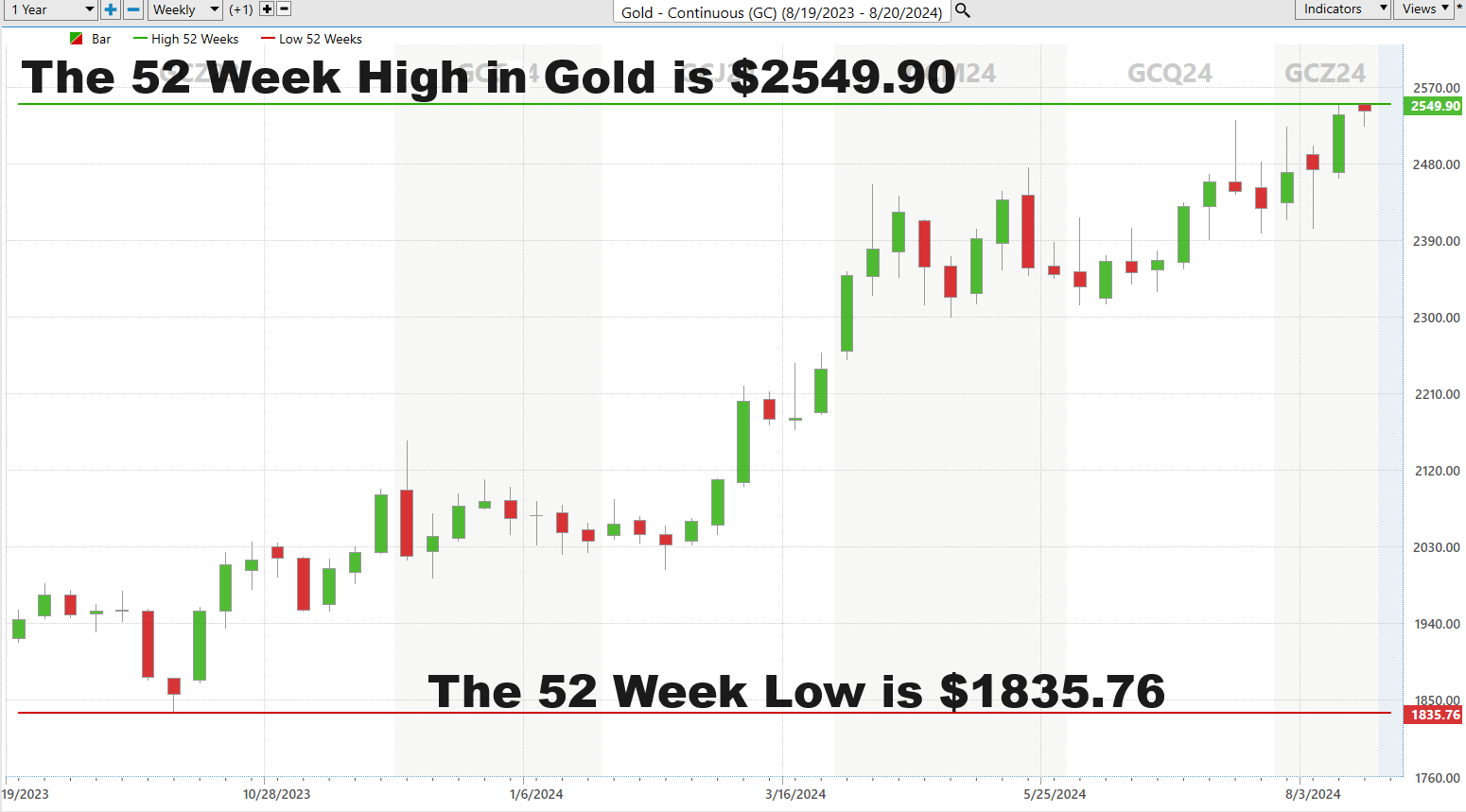 Vantagepoint Asset of the Week GOLD ($GC)