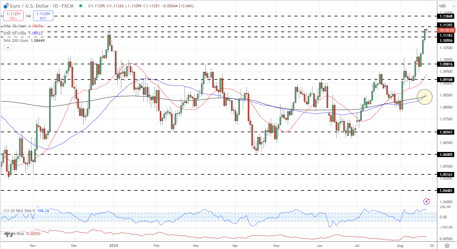 EUR/USD and GBP/USD Rallies Fuelled by Ongoing US Dollar Weakness