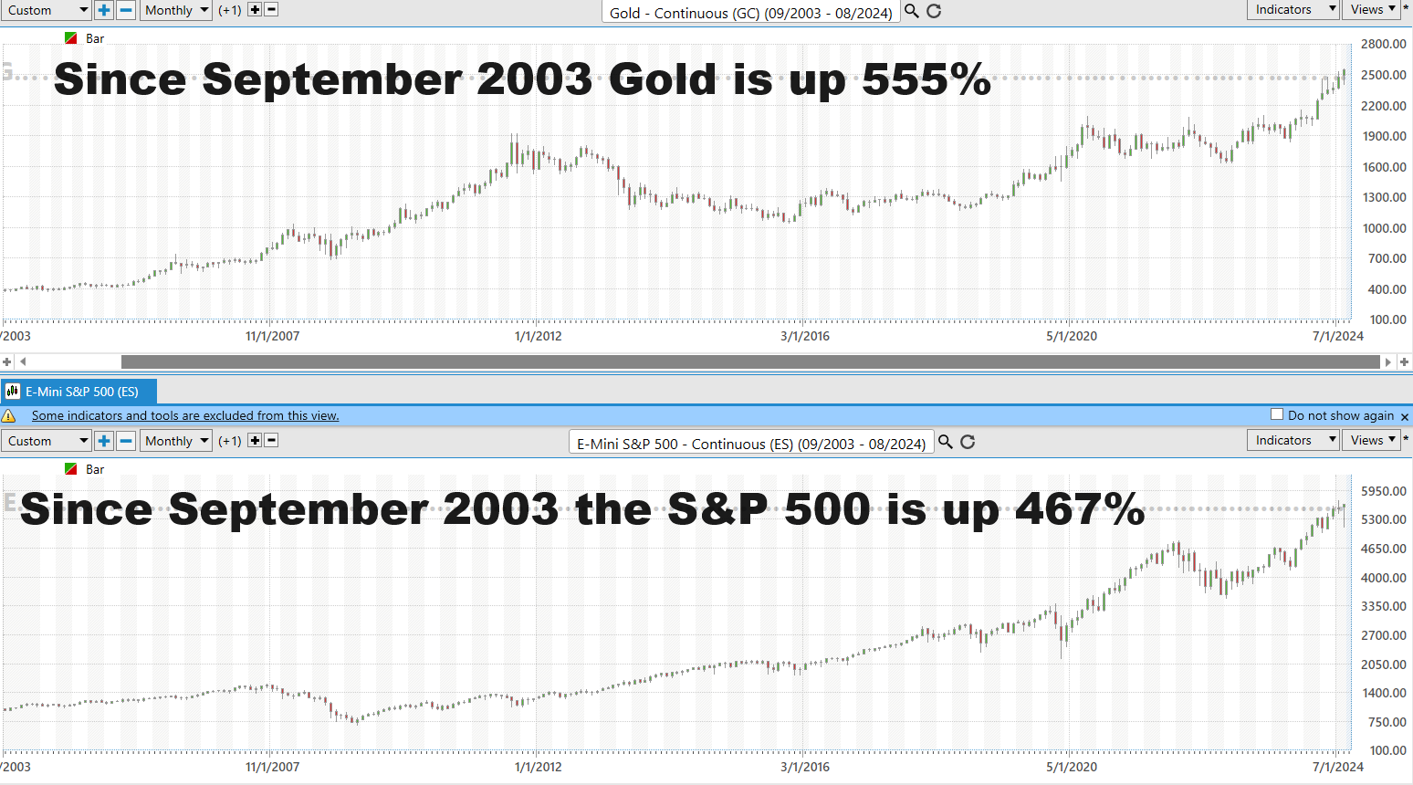 Vantagepoint Asset of the Week GOLD ($GC)