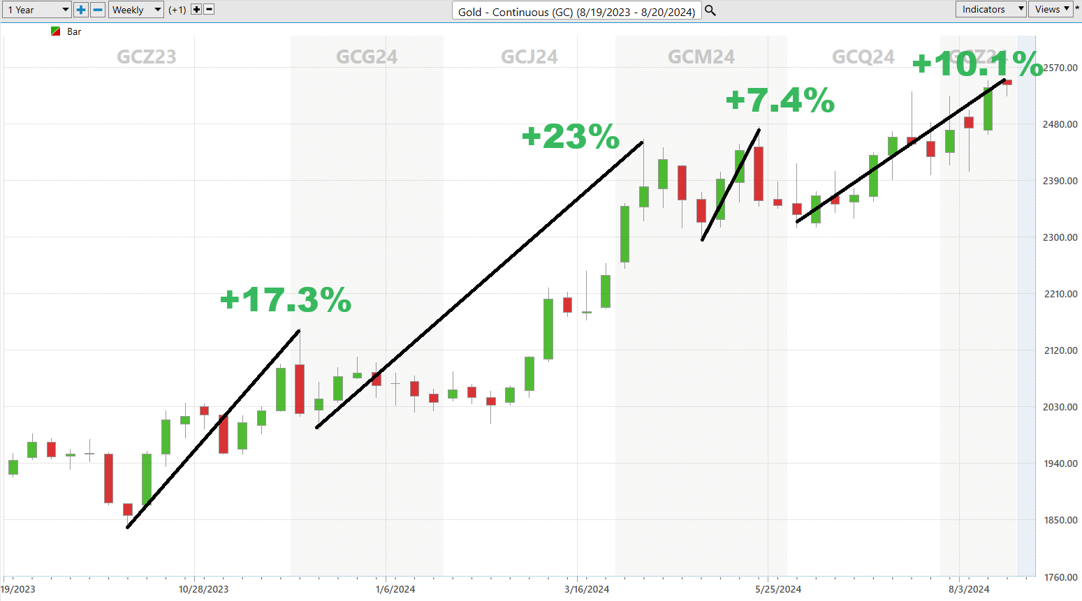 Vantagepoint Asset of the Week GOLD ($GC)