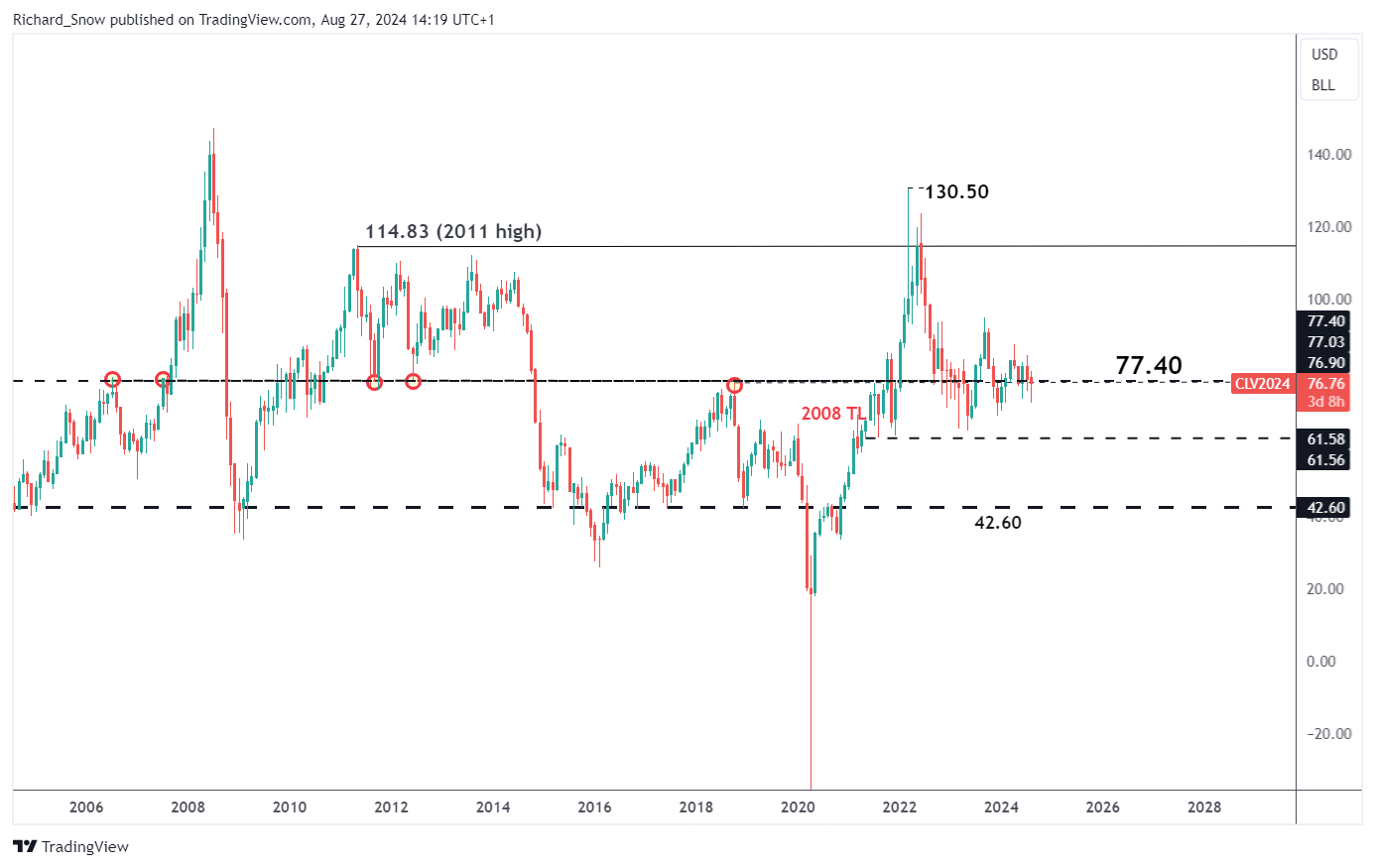 Libya Outages and Middle East Tensions Spark Supply Concerns. WTI Nears key $77.40 Resistance