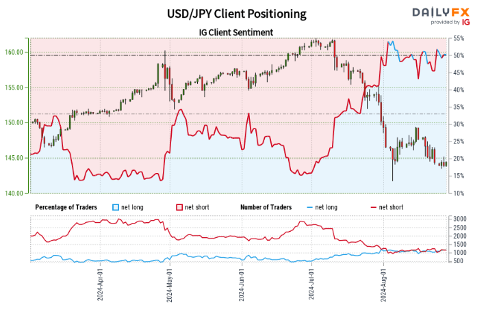 IG Retail Sentiment Report: AUD/USD and USD/JPY after Aussie CPI, BoJ Comments