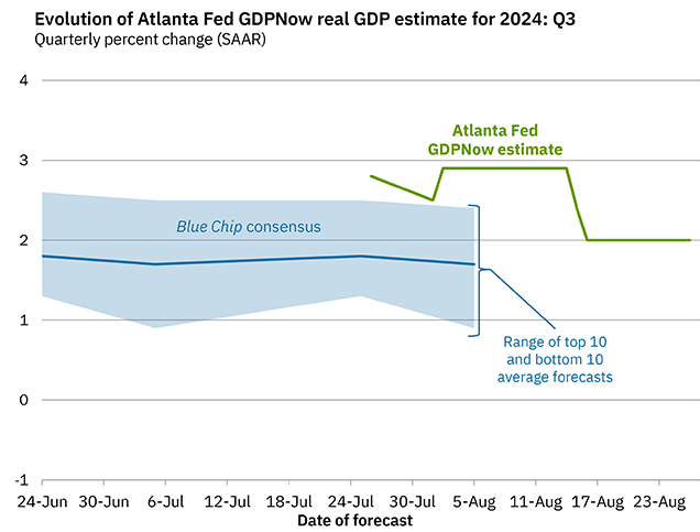 Upward Revision to Q2 GDP Aids the US Dollar’s Feeble Recovery