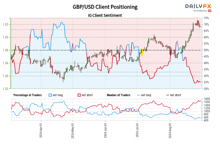 IG Client Sentiment Report: GBP/USD, AUD/USD Reveal a Common Flaw