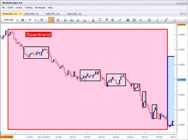 Downtrend charts price action