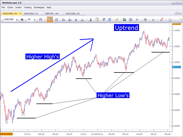 uptrend charts price action