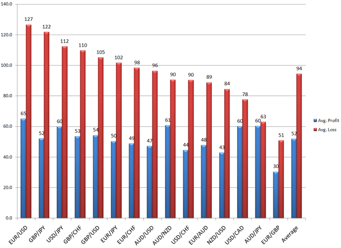 Average Profit vs Loss on FX currency pairs