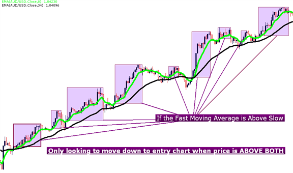 How to scalp the FX market using a moving average strategy