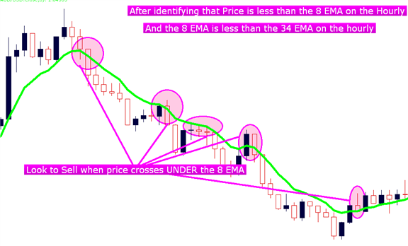 How to use a moving average to aid in a scalping entry