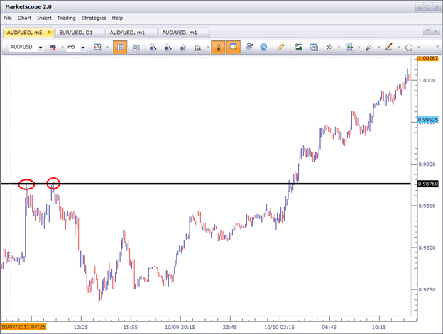 breakouts charts markets