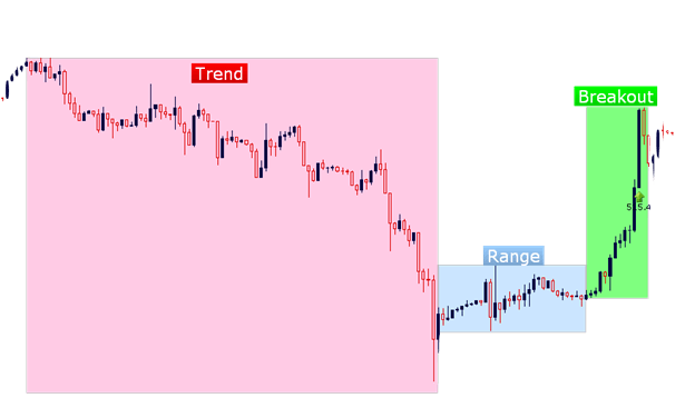 charting trends and ranges markets