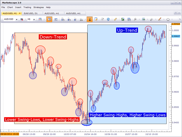 Identifying the strength of a down-trend and up-trend