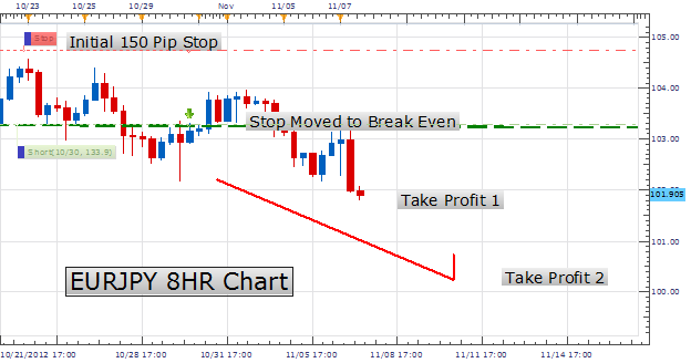 EUR/JPY 8HR Chart showing the use of a trailing stop loss.