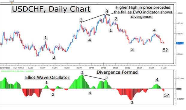 Elliott Wave Oscillator With Divergence Identified.