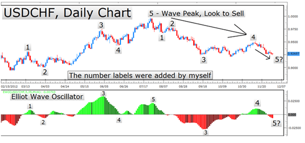 Elliott Wave Oscillator With Wave Lables Applied.