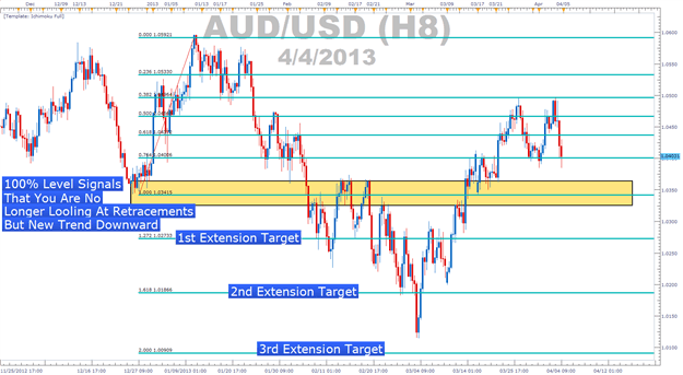 AUDUSD analysis of fibonacci levels and the 1st, 2nd, and 3rd extension targets