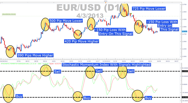 Entering on overbought oversold signals SMI