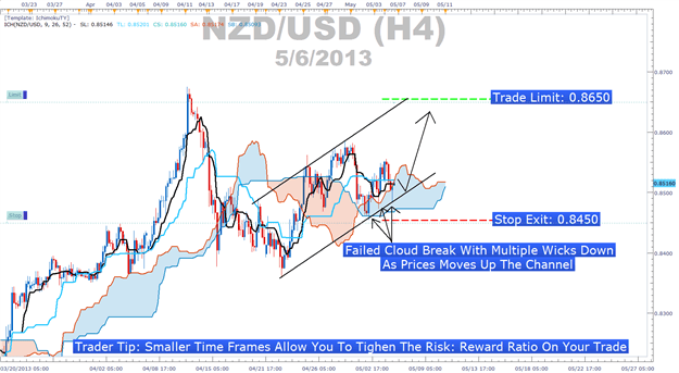 Trading ichimoku forex charts