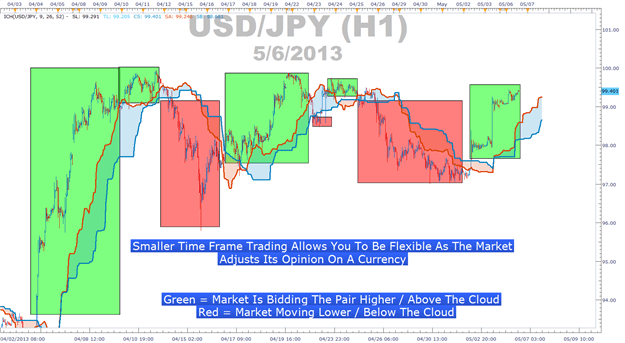 Trading ichimoku cloud charts