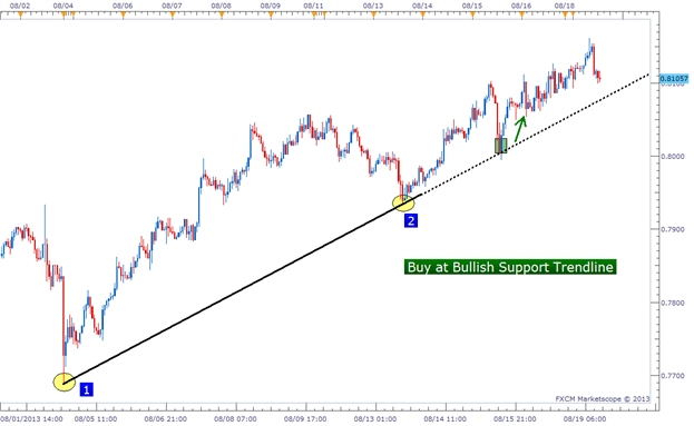 When price is consistently moving higher, and lows seem to follow a upward trend, there is a bullish trendline.