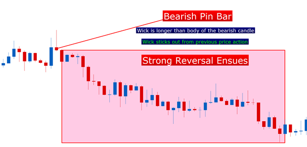 bearish pin bar reversal pattern