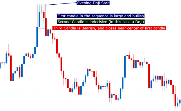 evening star doji formation price action forex