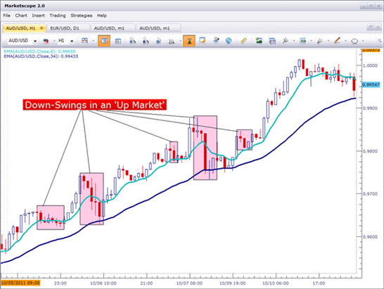 How to spot a down-swing in an up-trend.