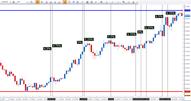 AUS dollar almost doubles after the Reserve Bank of Australia increased interest rates.