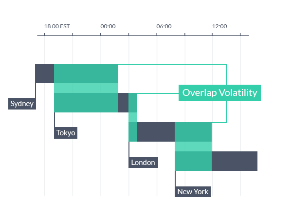 Trade Session Overlaps provide volatility and liquidity