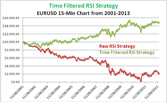 Time filtered trading strategy using RSI on EURUSD 15 minute chart