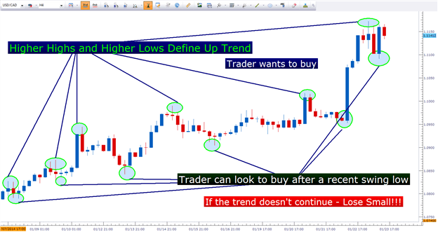 Traders use the price action to determine where to make an entry and also cover their risk once they see the trend.