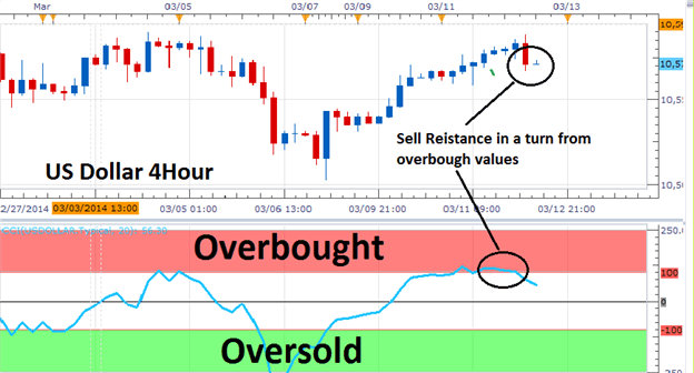 Using Oscillators to identify overbought and oversold conditions