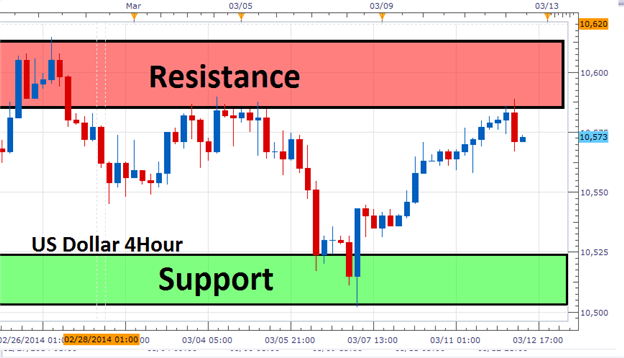 Range created with support and resistance for US Dollar