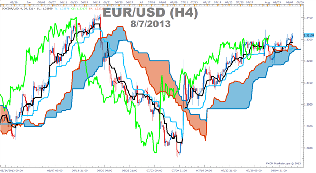 How to use Ichimoku as a stand-alone trading strategy in EURUSD.