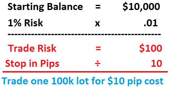 How to calculate the ideal cost per pip using the 1% risk rule, a $10,000 account, and a stop loss 10 pips away.