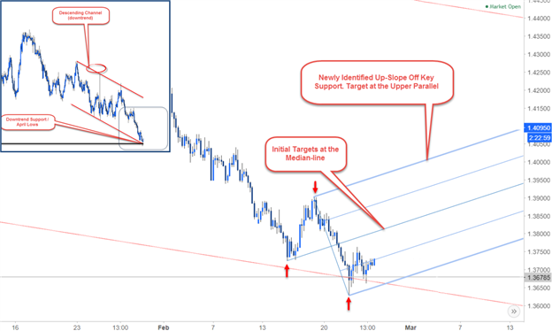 Excerpt from- Introduction to Multi-Timeframe Analysis